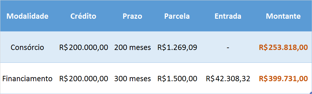 Consórcio para Construção ou Reforma em Arujá SP