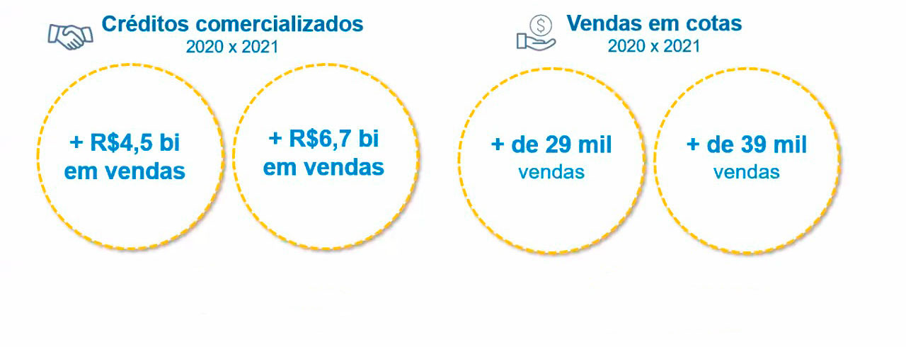 Consórcio de Imóveis em Vila São Luís SP