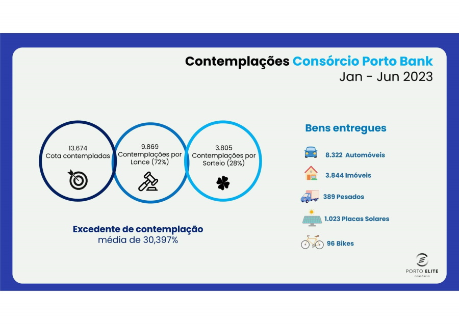 consórcio porto 2023