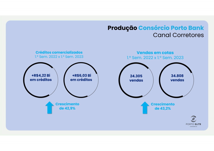 consórcio porto 2023