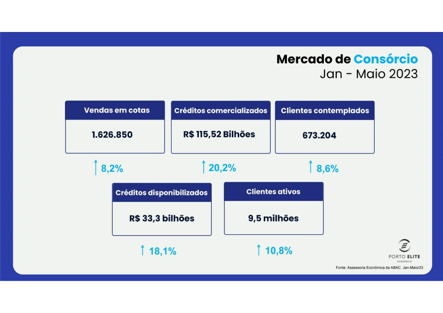 consórcio porto 2023